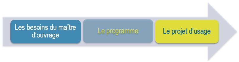 Schéma programmation